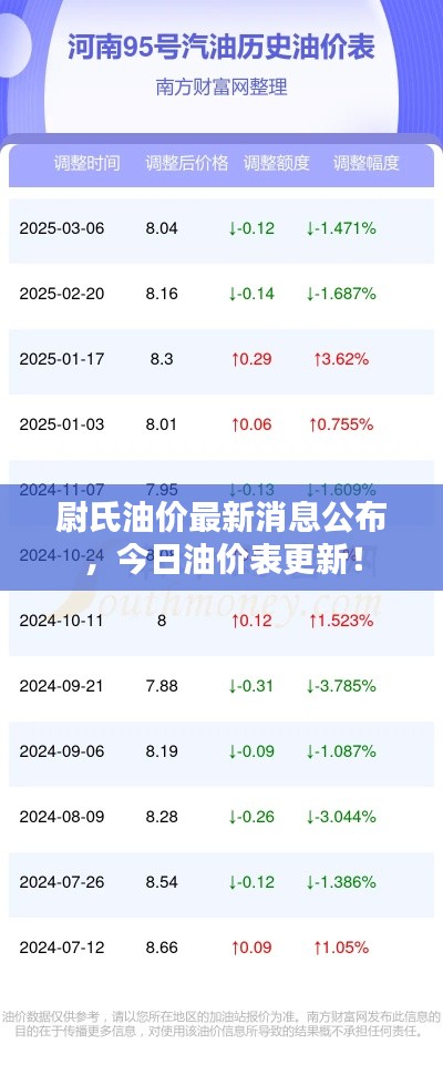 尉氏油价最新消息公布，今日油价表更新！